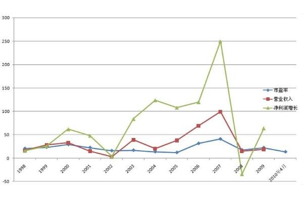 股票净利润增长率查询怎么查为什么要查净利润增长率