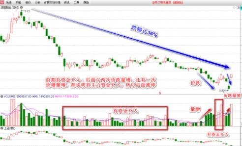 交易量变少股票跌的多是什么情况?放量下跌和缩量下跌哪一个更可怕?