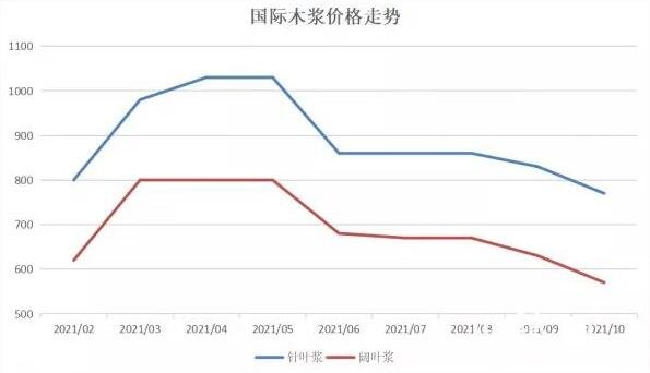 紙漿價格.jpg 紙漿價格.jpg