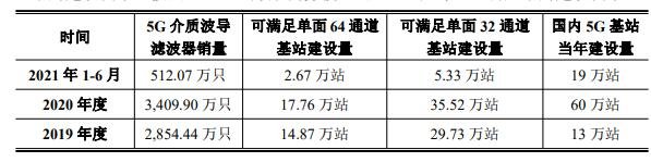 公司是全球 5G 通信产业链上游重要的介质波导滤波器供应商.jpg