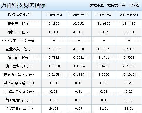 萬祥科技財務(wù)指標.jpg