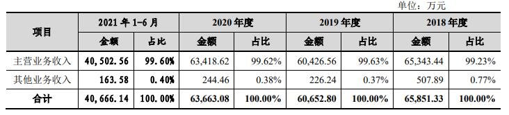 营业收入构成情况.jpg