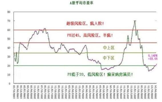 A股市場的平均市盈率.jpg