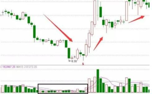 股票缩量反弹意味着什么?该怎么办?