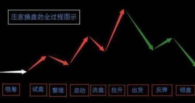 莊家操盤的全過(guò)程圖示.jpg 莊家操盤的全過(guò)程圖示.jpg