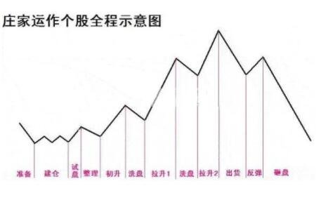 莊家運(yùn)作個(gè)股全程示意圖.jpg 莊家運(yùn)作個(gè)股全程示意圖.jpg