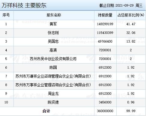 万祥科技主要股东.jpg