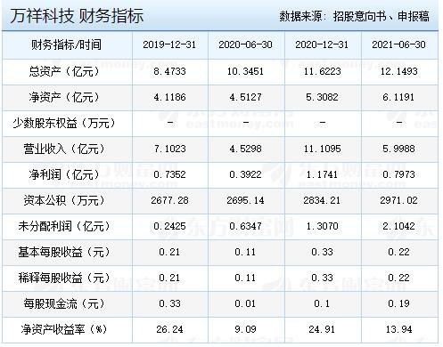 万祥科技财务指标.jpg