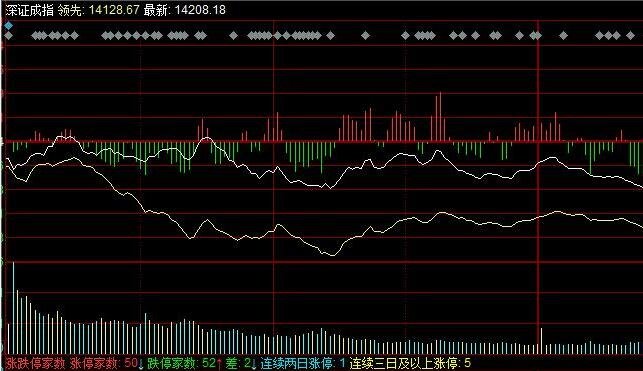 深证股票行情大盘走势怎么分析?大盘中的图形代表什么