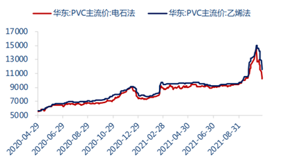 （图注：国内PVC现货价格走势）