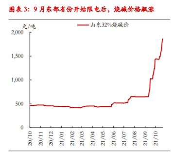 （图注：烧碱价格走势）