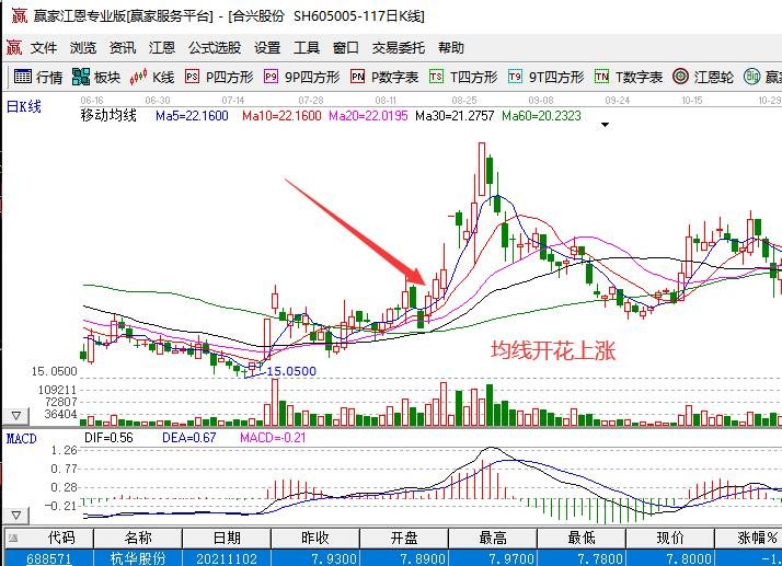 均線開花上漲.jpg 均線開花上漲.jpg
