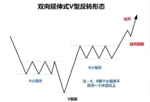 经典反转形态3:v形顶部和底部