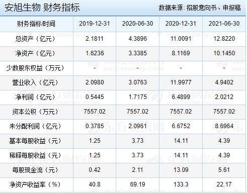 安旭生物 财务指标.jpg