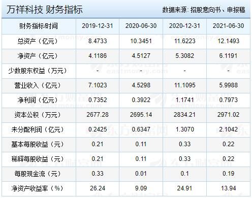 萬祥科技財務指標.jpg 萬祥科技財務指標.jpg