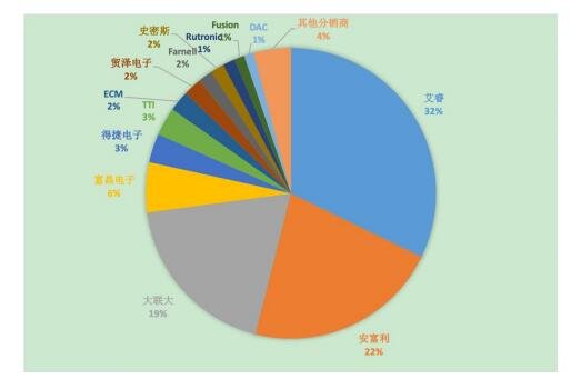 雅创电子行业竞争格局.jpg