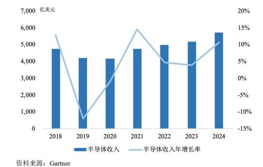 2018-2024 年全球半导体行业收入及年增长率.jpg