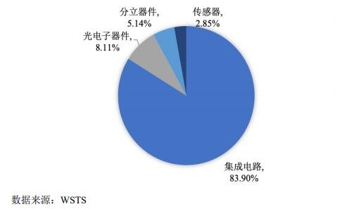 2018 年全球半导体产业产品分布情况.jpg