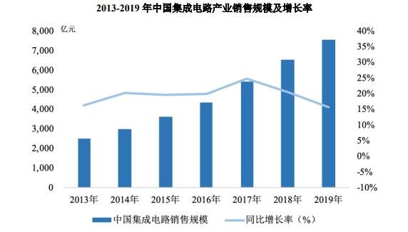 中国半导体产业规模持续增长.jpg