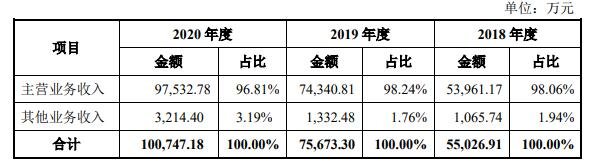 營(yíng)業(yè)收入構(gòu)成.jpg 營(yíng)業(yè)收入構(gòu)成.jpg