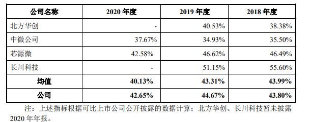 與同行業(yè)可比公司毛利率比較分析.jpg 與同行業(yè)可比公司毛利率比較分析.jpg