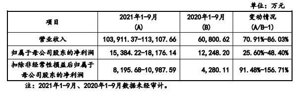 2021 年 1-9 月業(yè)績(jī)預(yù)告.jpg 2021 年 1-9 月業(yè)績(jī)預(yù)告.jpg
