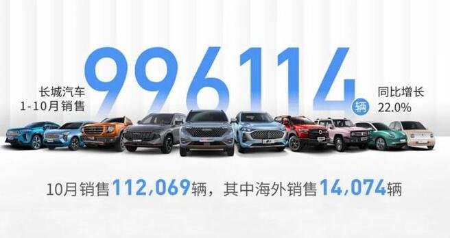 長城汽車10月銷量11.2萬輛.jpg