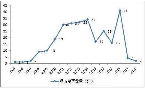 历年退市股票数量.jpg