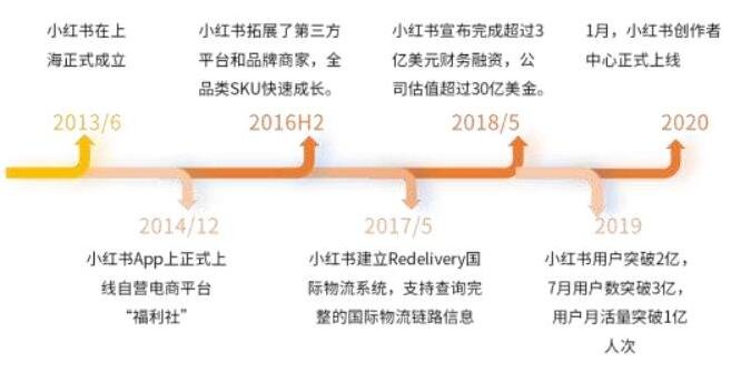 小红书完成新一轮融资投资后的估值是多少小红书为什么这么火