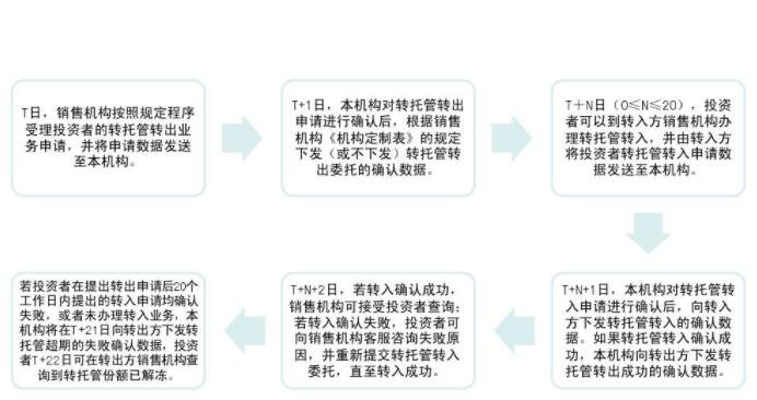 轉(zhuǎn)托管流程.jpg 轉(zhuǎn)托管流程.jpg