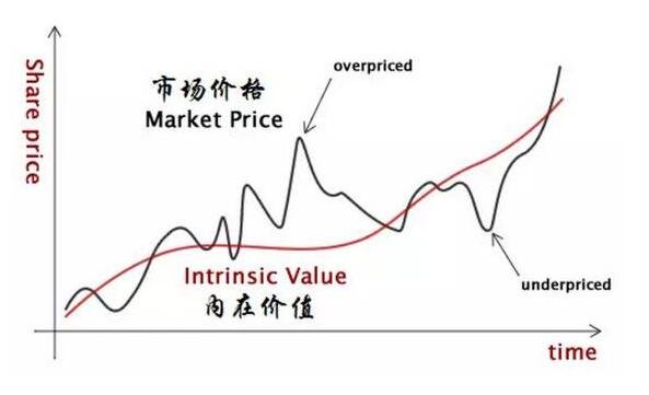 股票市场价格与内在价值的关系.jpg