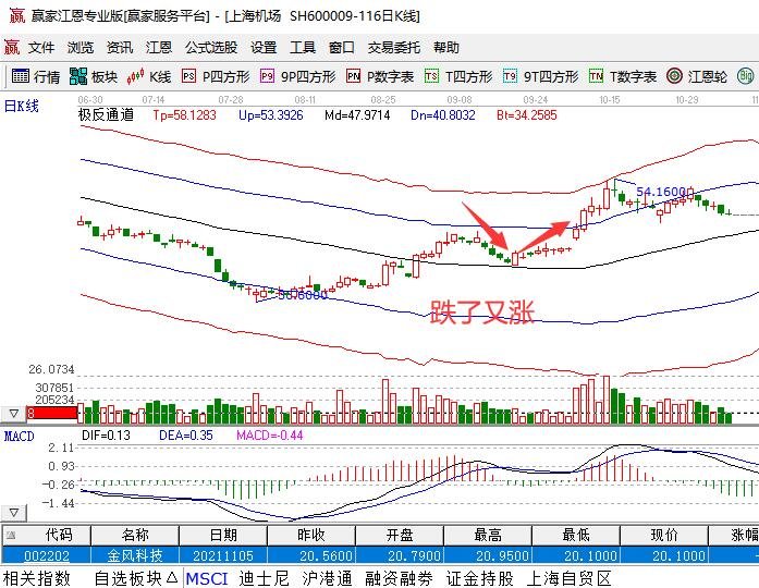 股票跌了又漲.jpg