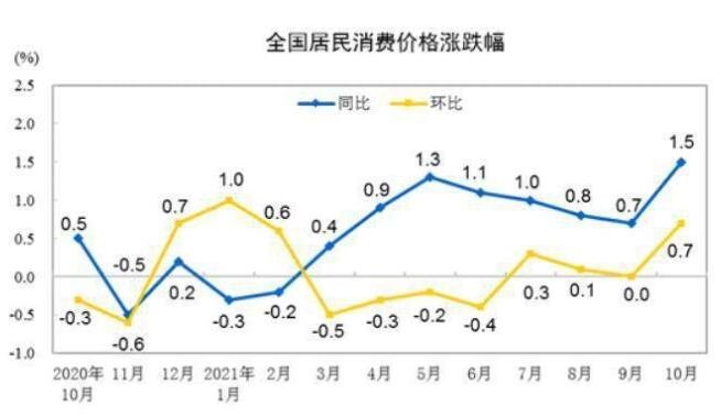 10月鲜菜价格环比上涨16.6.jpg