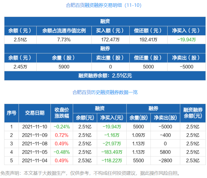 合肥百货连续5日融资净偿还累计34479万元1110