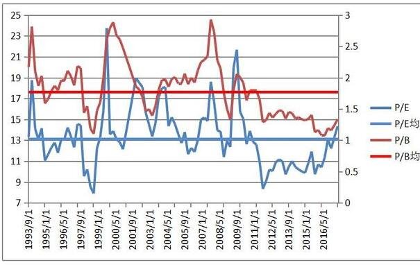 历年的市净率2.jpg