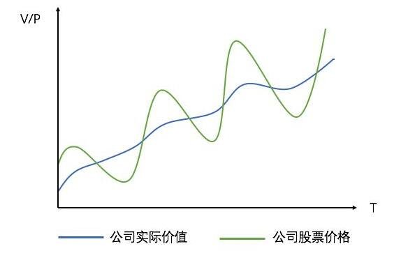 公司實(shí)際價(jià)值與公司股票價(jià)格關(guān)系.jpg