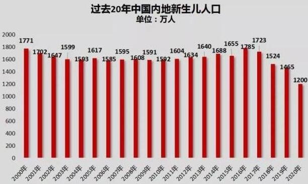 今年以来多地出生人口降幅超一成,人口出生数量下滑的原因是什么,人口