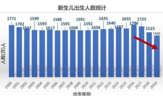 今年以来多地出生人口降幅超一成人口出生数量下滑的原因是什么人口