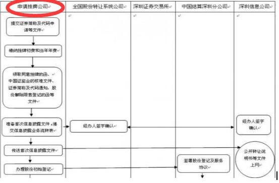 申請(qǐng)掛牌的流程.jpg 申請(qǐng)掛牌的流程.jpg