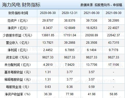 海力风电财务指标.jpg