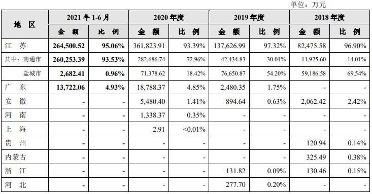 公司主营业务收入按实际项目所在地所处区域构成情况.jpg