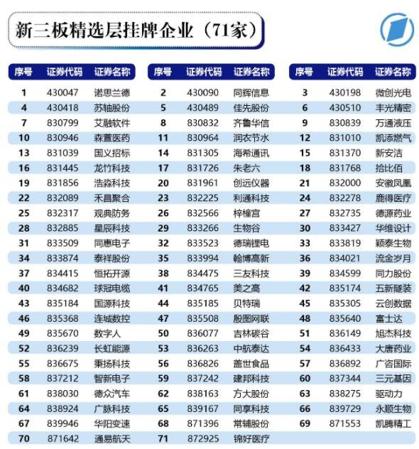 新三板精選層掛牌企業(yè)（71家）.jpg