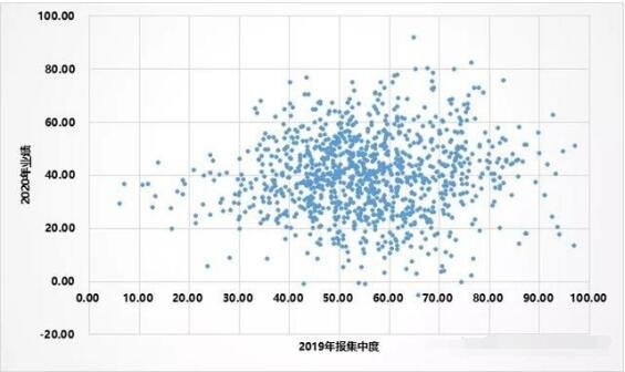 集中度与基金业绩分布图.jpg