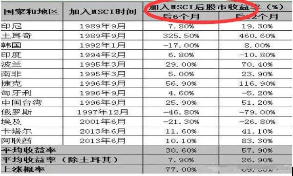 加入MSCI后的股市收益率.jpg
