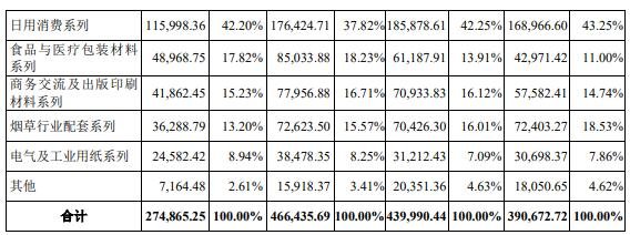 按產品類型列示的主營業(yè)務收入及占比情況的構成1.jpg