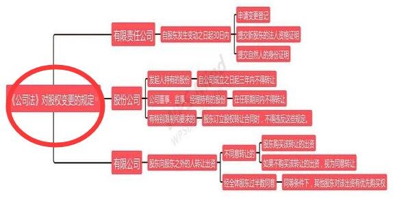 公司發(fā)對(duì)股權(quán)變更的規(guī)定.jpg