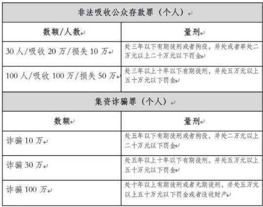 非法集資罪的立案標準是什么，非法集資有什么特征