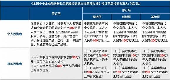 北交所新三板交易門檻.jpg 北交所新三板交易門檻.jpg