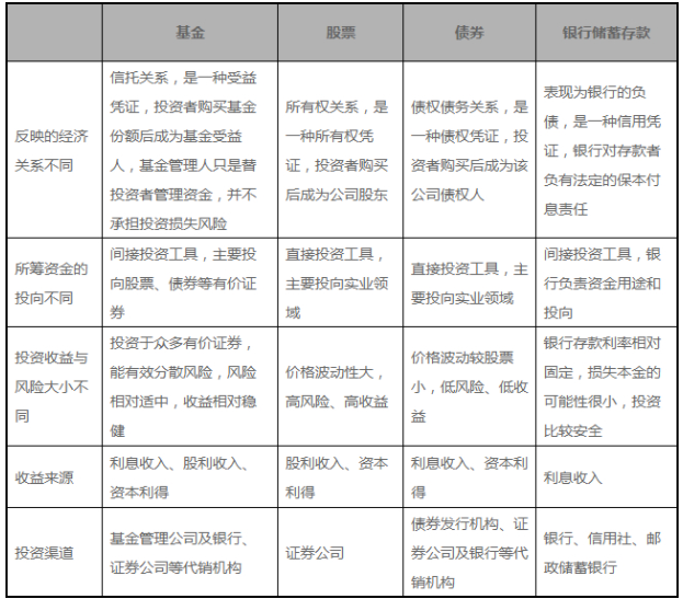 股票與基金兩類資產(chǎn)的特征.png 股票與基金兩類資產(chǎn)的特征.png
