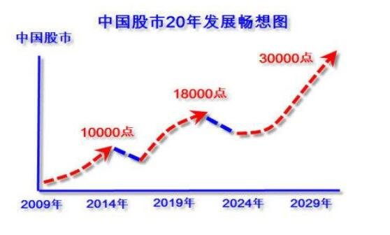 中国股市20年的发展.jpg